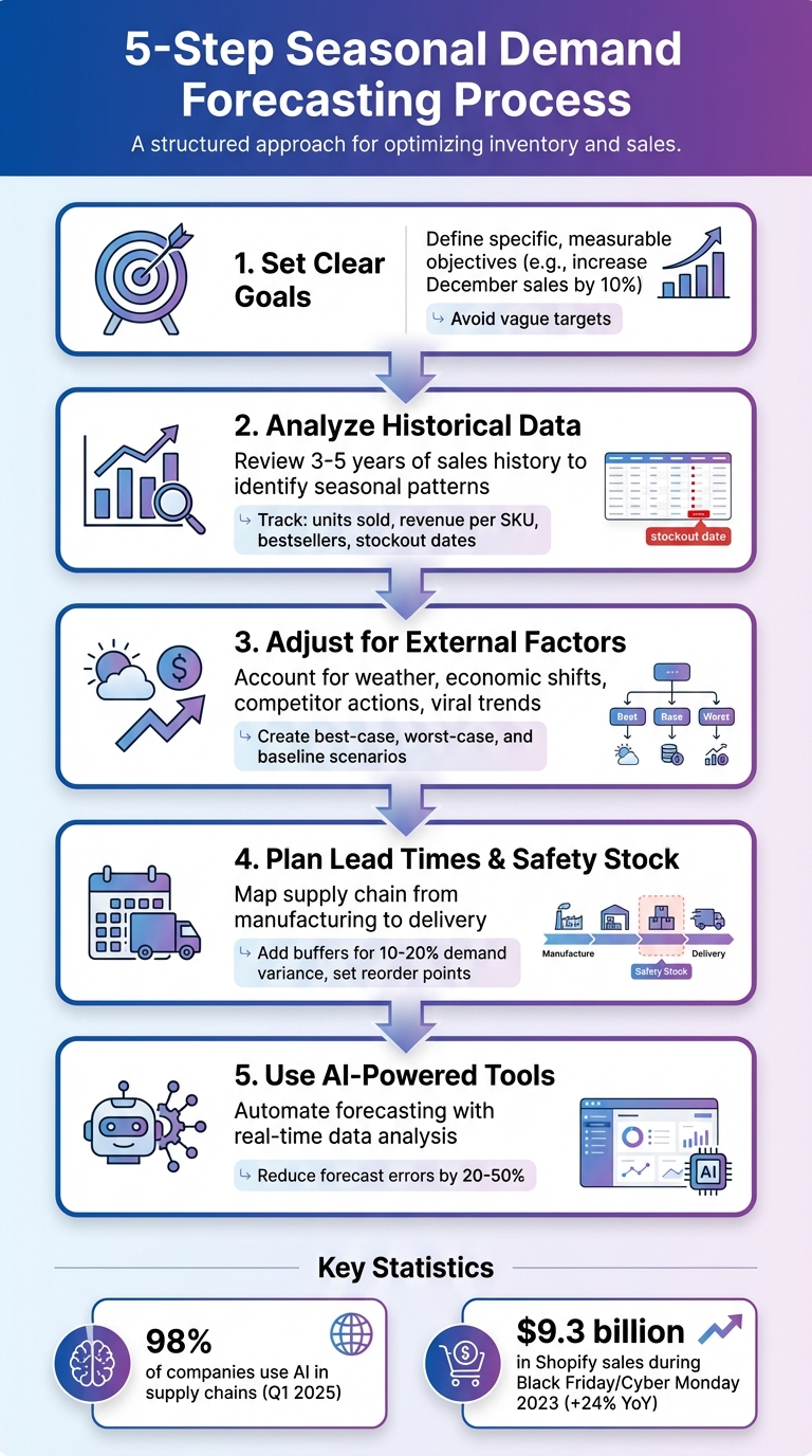5-Step Seasonal Demand Forecasting Process for E-commerce Businesses