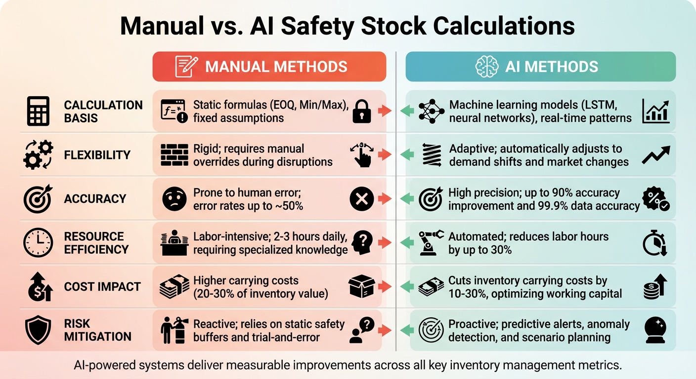 Manual vs AI Safety Stock Calculations: Key Differences and Benefits