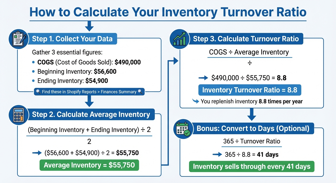 How to Calculate Inventory Turnover Ratio in 3 Steps