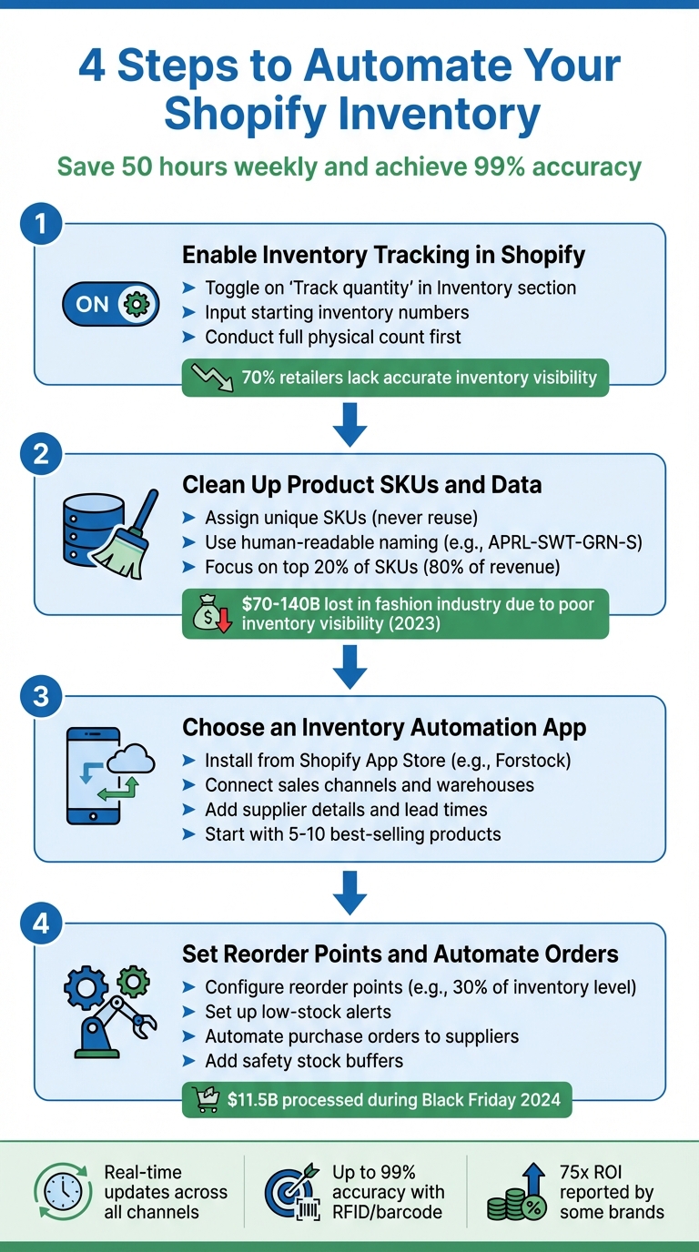 4-Step Guide to Automating Shopify Inventory Updates