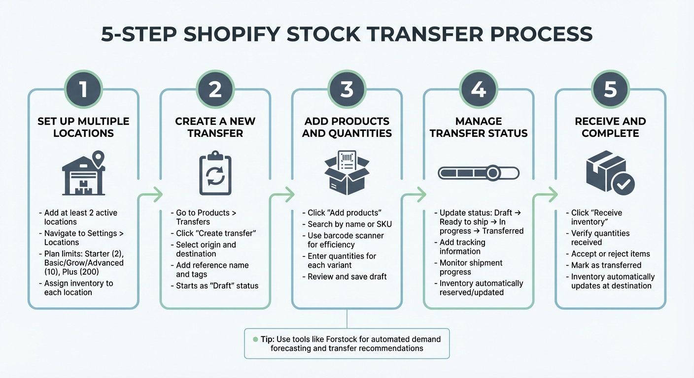 5-Step Process for Transferring Stock Between Shopify Locations