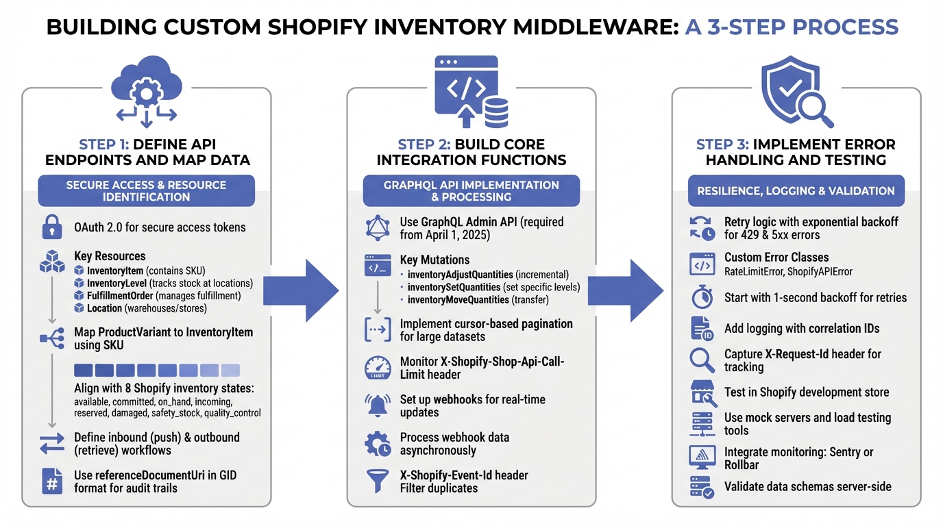 3-Step Process for Building Custom Shopify Inventory Middleware