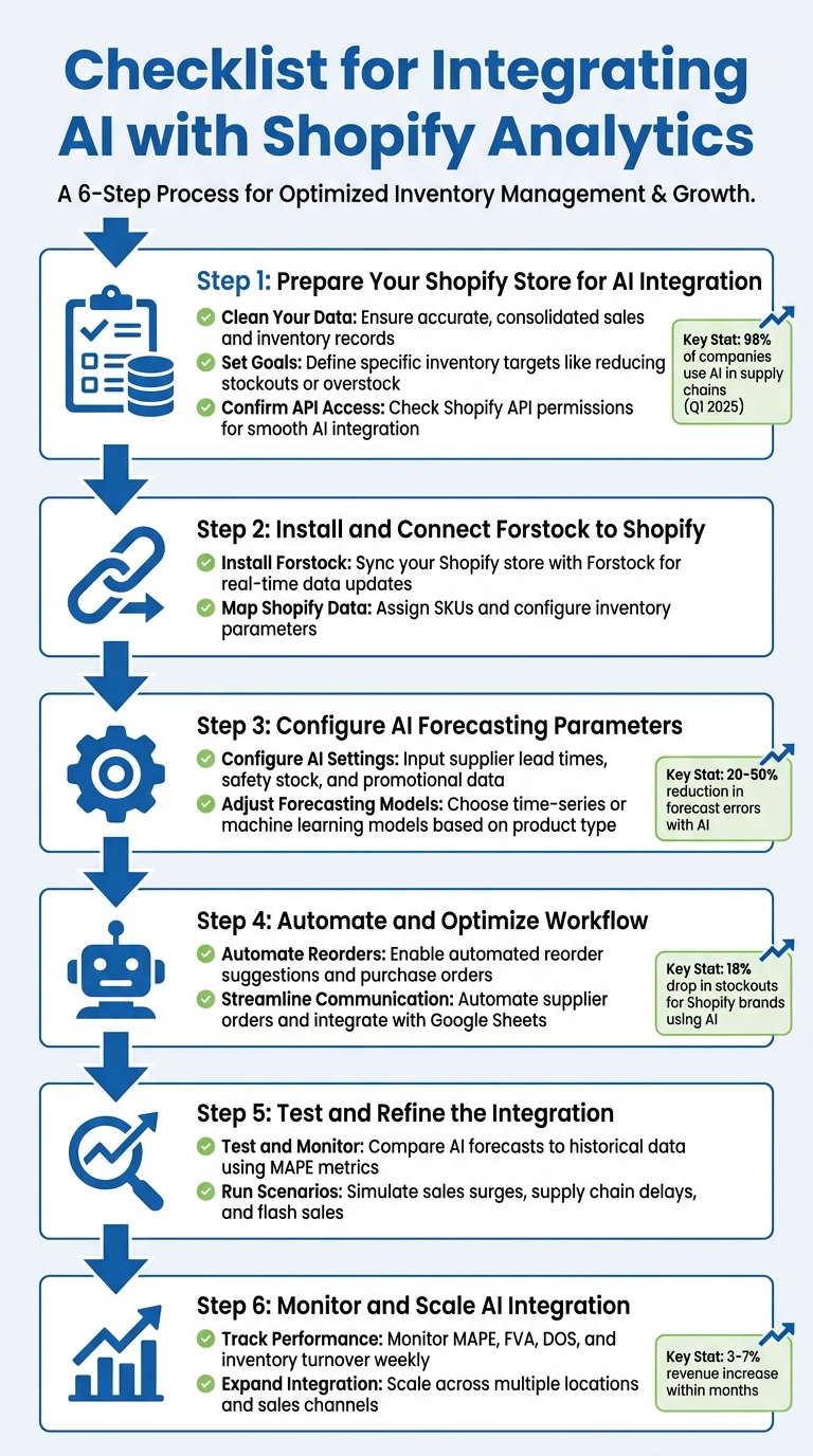 6-Step Checklist for Integrating AI with Shopify Analytics