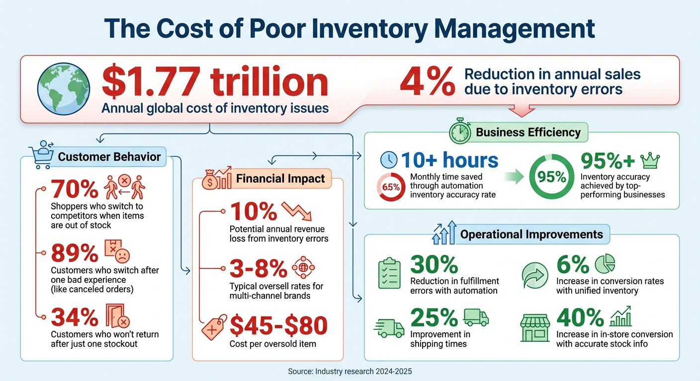 Real-Time Inventory Sync: Impact on Revenue and Customer Retention