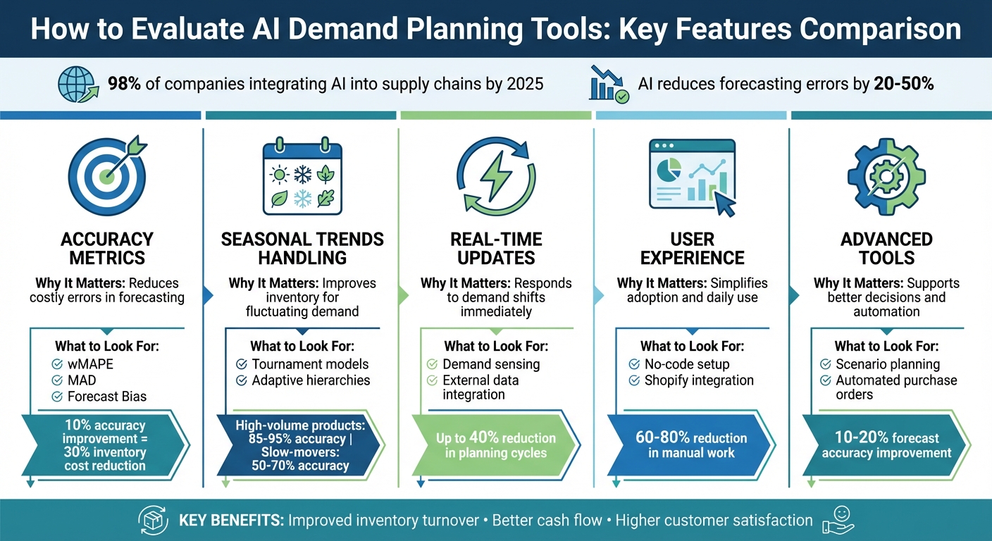 Key Features to Evaluate in AI Demand Planning Tools for Shopify
