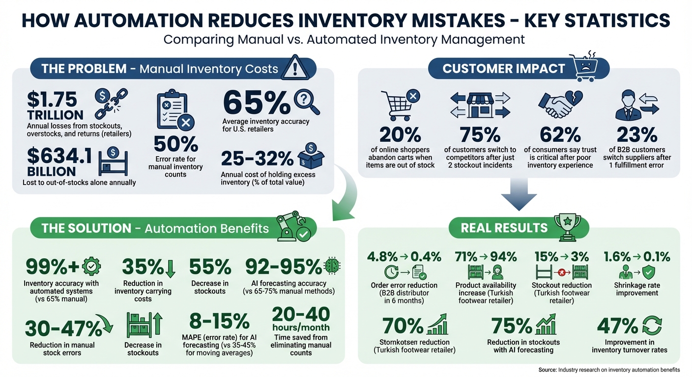 The Financial Impact of Manual vs Automated Inventory Management