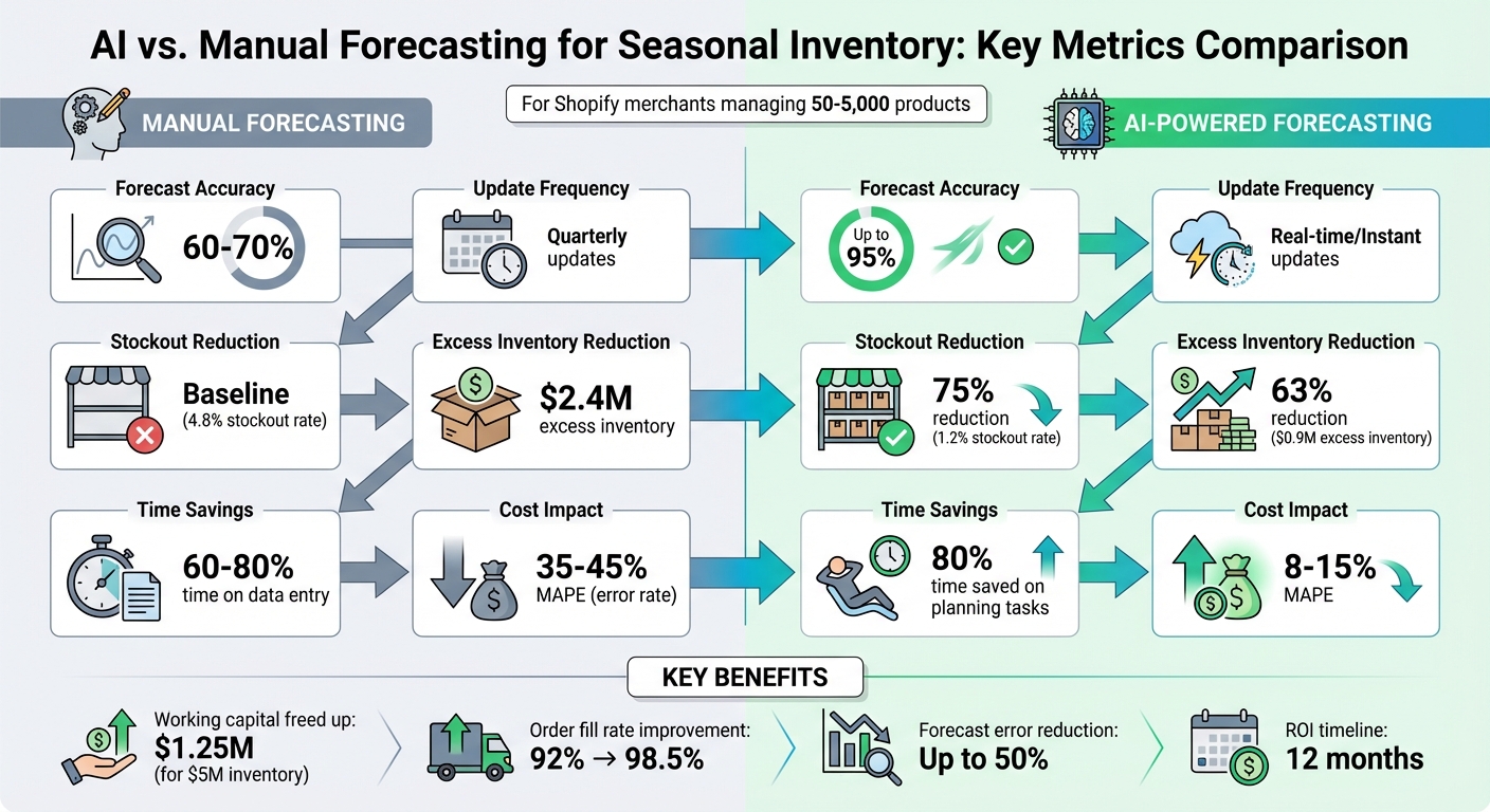 AI vs Manual Forecasting: Key Performance Metrics Comparison