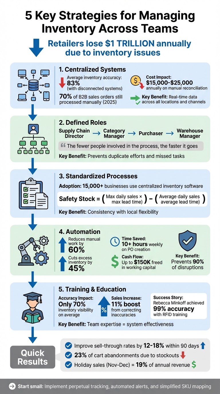 5 Key Strategies for Managing Inventory Across Teams