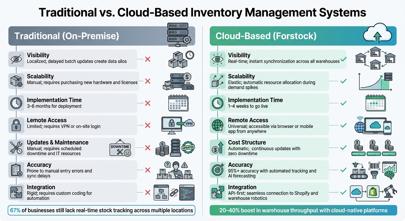 Traditional vs Cloud-Based Inventory Management Systems Comparison