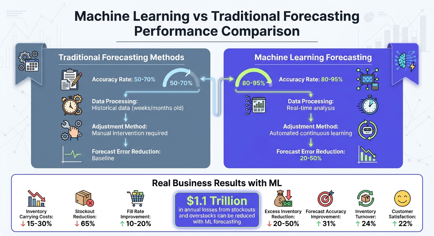 Machine Learning vs Traditional Forecasting: Accuracy and Performance Comparison