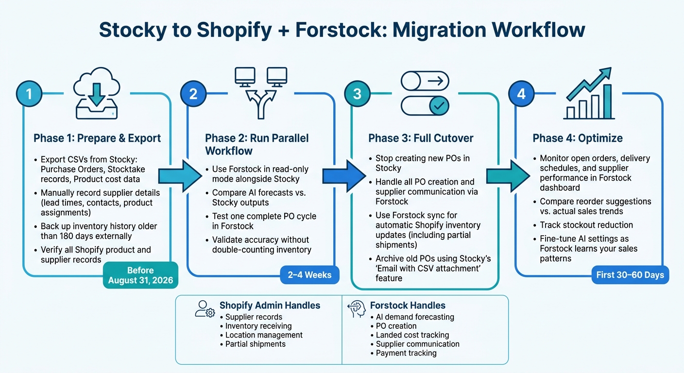 Stocky to Shopify + Forstock Migration: Step-by-Step Workflow