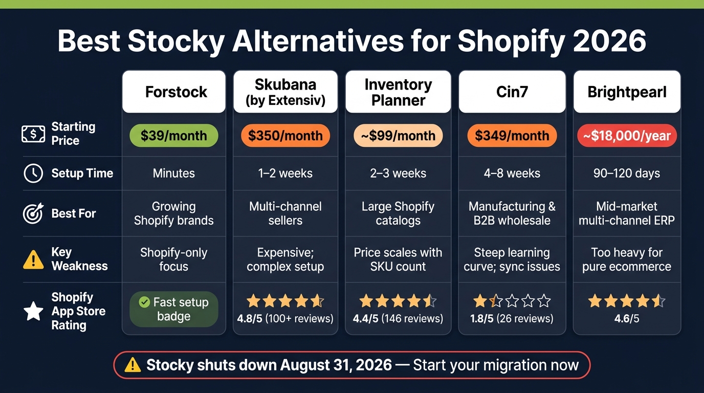 Best Stocky Alternatives for Shopify 2026: Side-by-Side Comparison