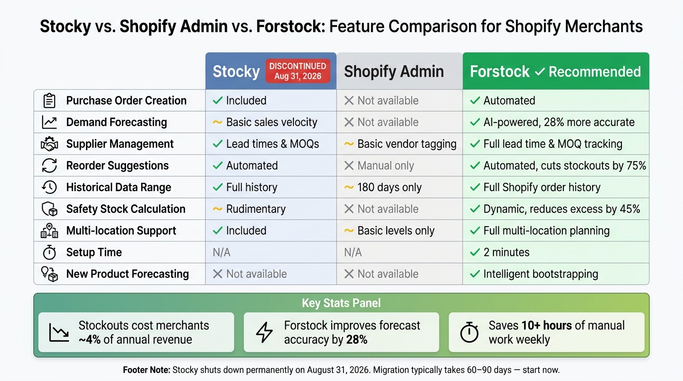 Stocky vs. Shopify Admin vs. Forstock: Feature Comparison for Shopify Merchants