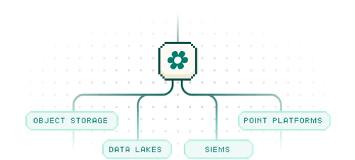 Diagram showing a central icon connected to four labels: Object Storage, Data Lakes, SIEMs, and Point Platforms.