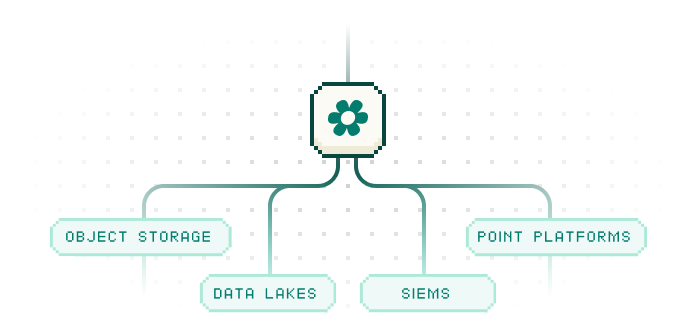 Diagram showing a central icon connected to four labels: Object Storage, Data Lakes, SIEMs, and Point Platforms.