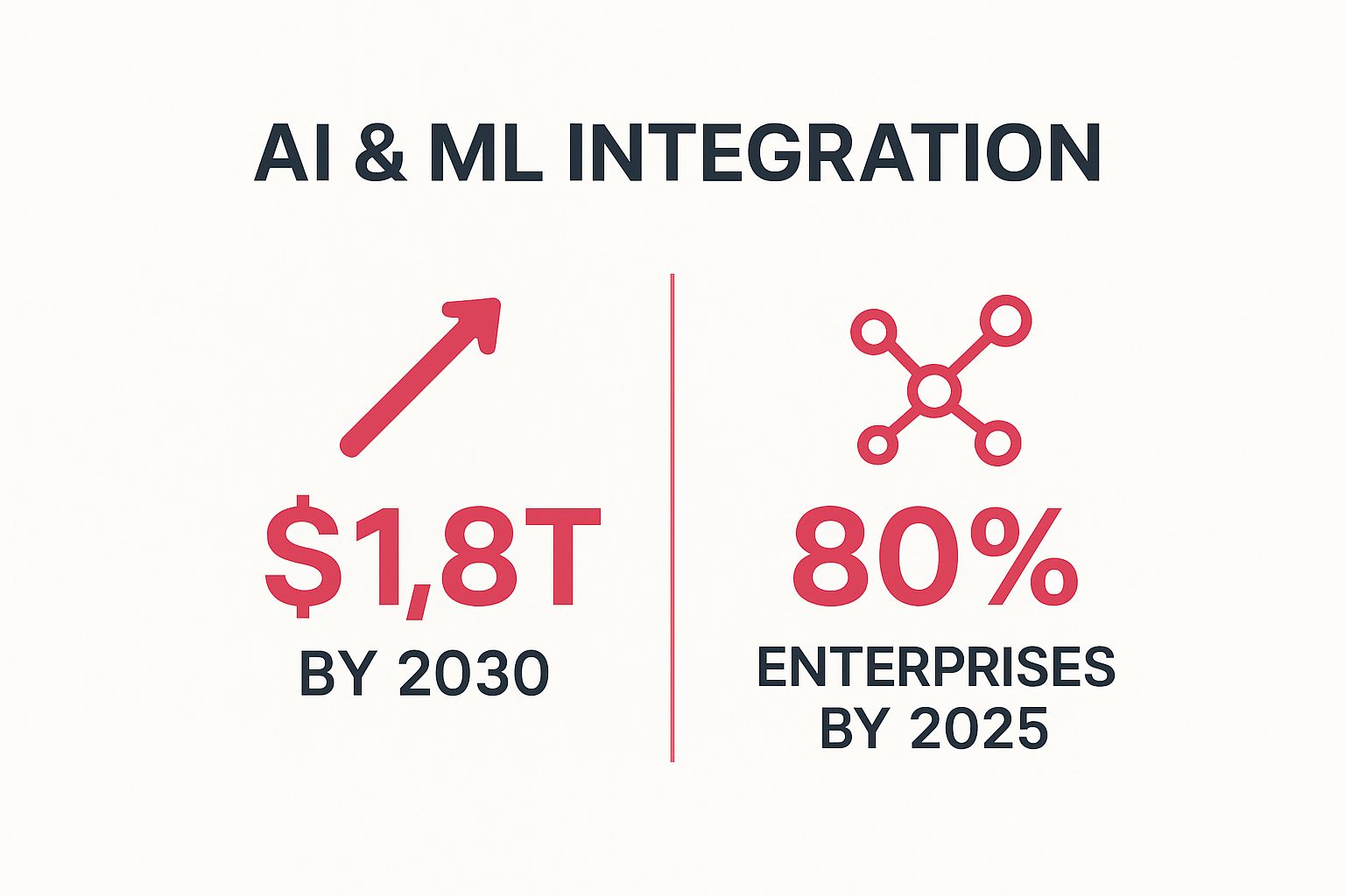 Infographic showing key data about Artificial Intelligence and Machine Learning Integration