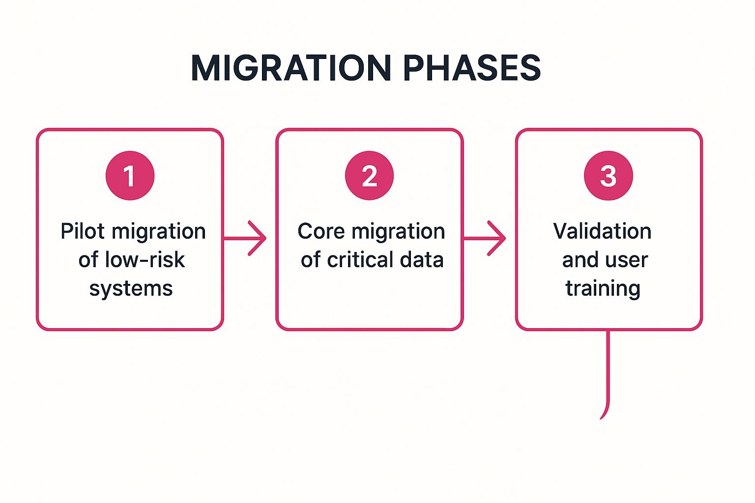 Infographic showing key data about Phased Migration Approach