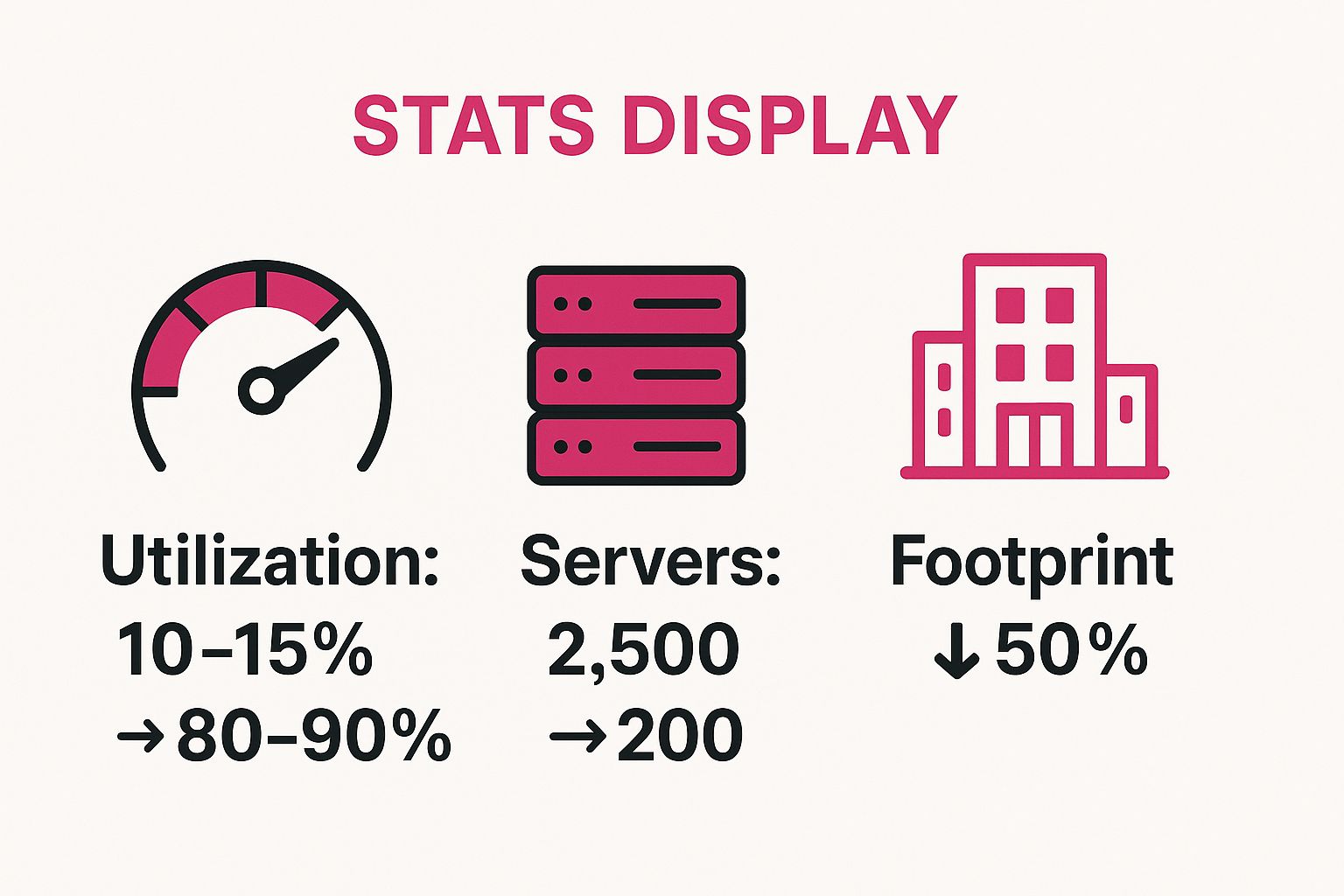 Infographic showing key data about Significant Cost Reduction through Hardware Consolidation
