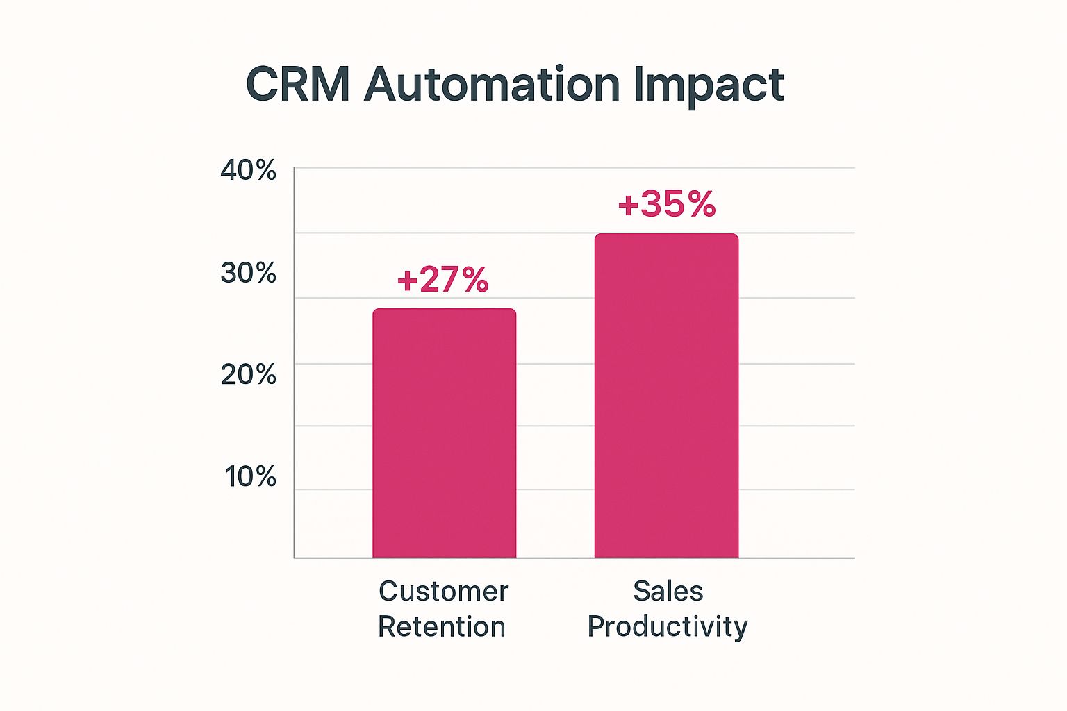 Infographic showing key data about Customer Relationship Management (CRM) Automation