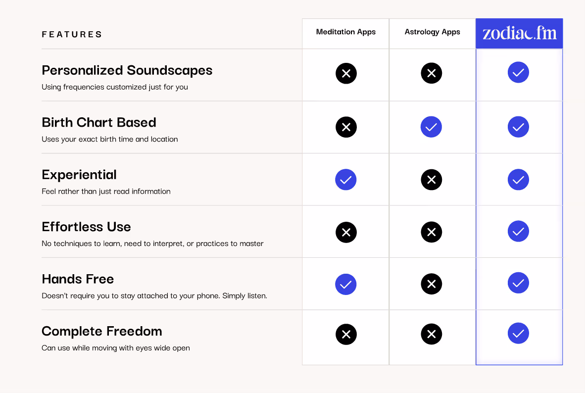 Zodiac.fm Comparison Table