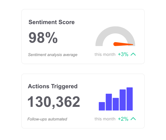 AI-driven call analytics dashboard showing sentiment scores, actions triggered, and insights for optimizing customer interactions with RapidTalk.
