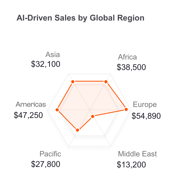 RapidTalk AI-driven sales performance chart by global region, highlighting sales data for Asia, Africa, Europe, Americas, Pacific, and Middle East regions.