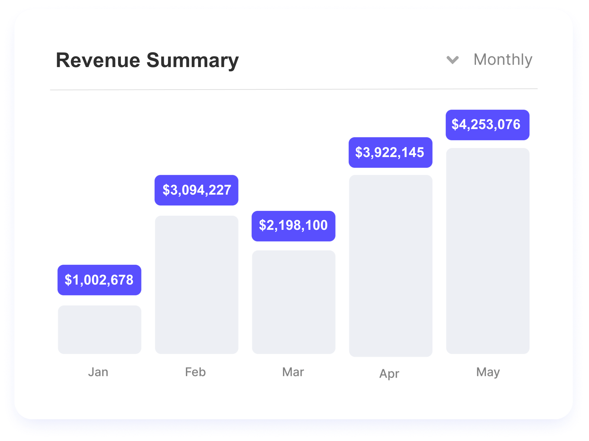 AI revenue analytics dashboard visualizing monthly revenue growth, highlighting AI-driven customer engagement and automated sales conversion metrics.