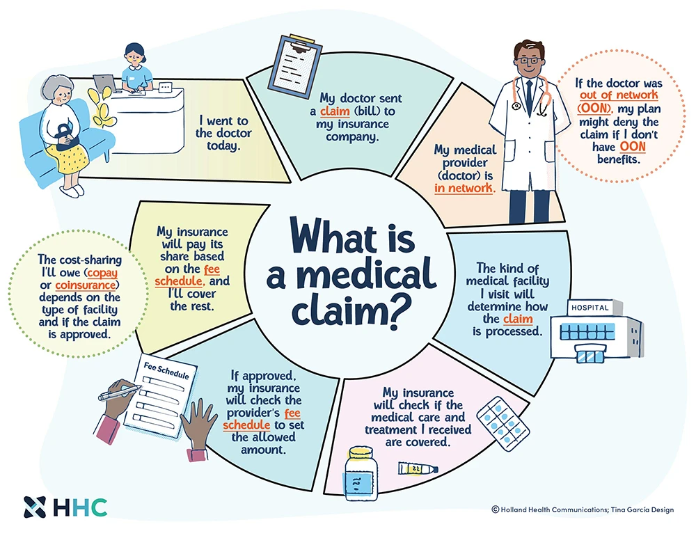 Infographic showing what is a medical claim