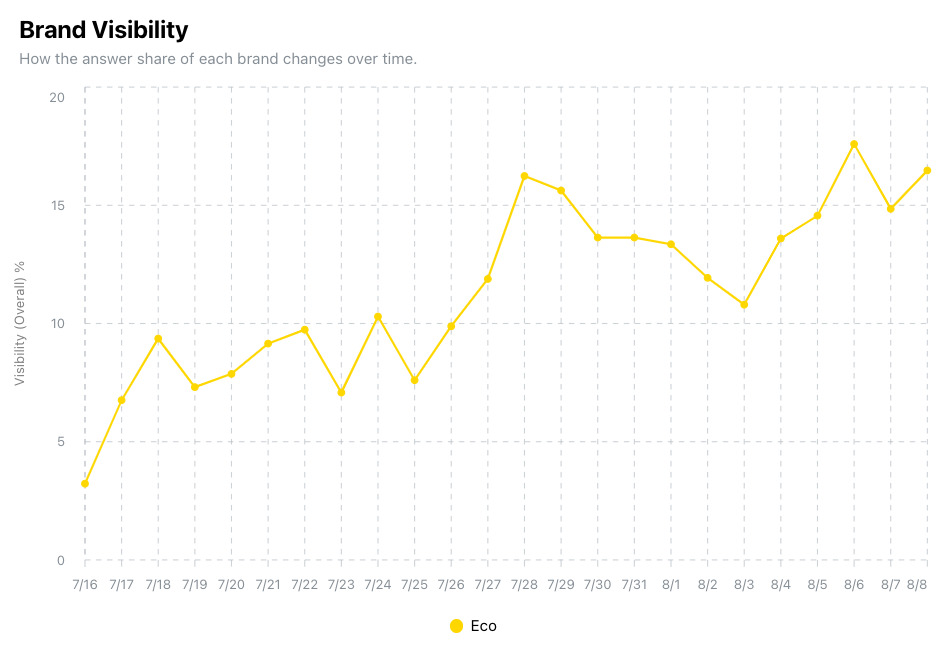 Eco increased their AI visibility from 3.2% to 16.5% in under 4 weeks.