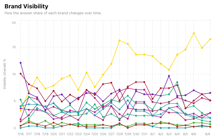 Eco is the yellow line in the graph. Other lines are competitors. Eco clearly broke out from competitors and grabbed the leading spot in their industry.