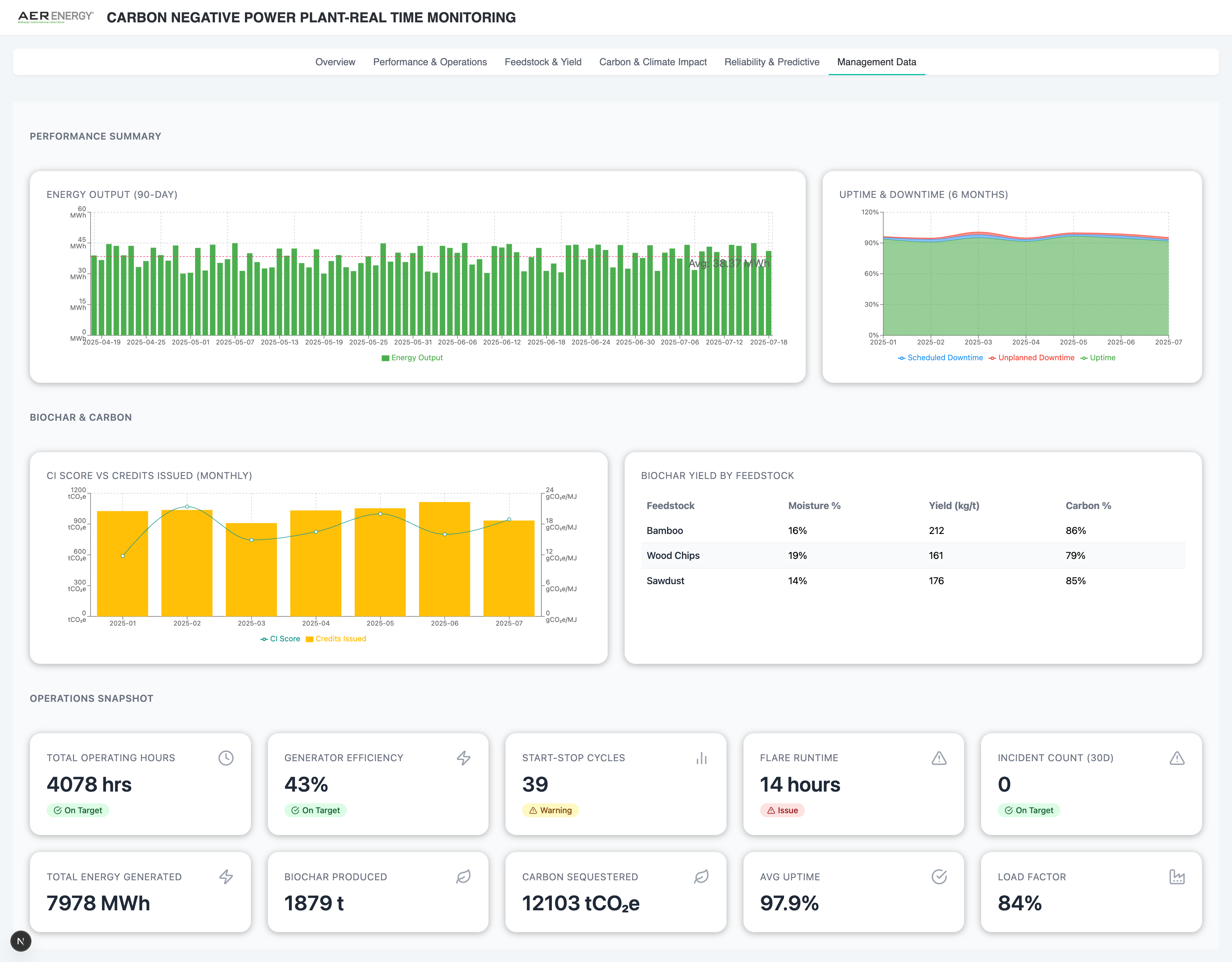 Real-time dashboard for AER Energy’s carbon-negative power plant showing 90-day energy output, uptime/downtime trends, CI scores, feedstock biochar yields, and operations metrics including generator efficiency, biochar production, and carbon sequestered.