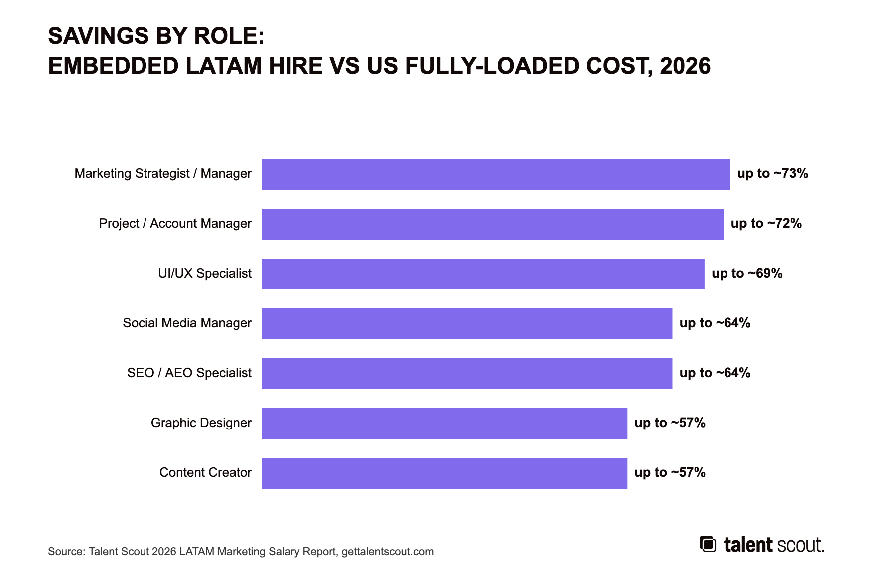 Chart: savings by role, embedded LATAM hire versus US fully-loaded cost 2026, up to 73 percent