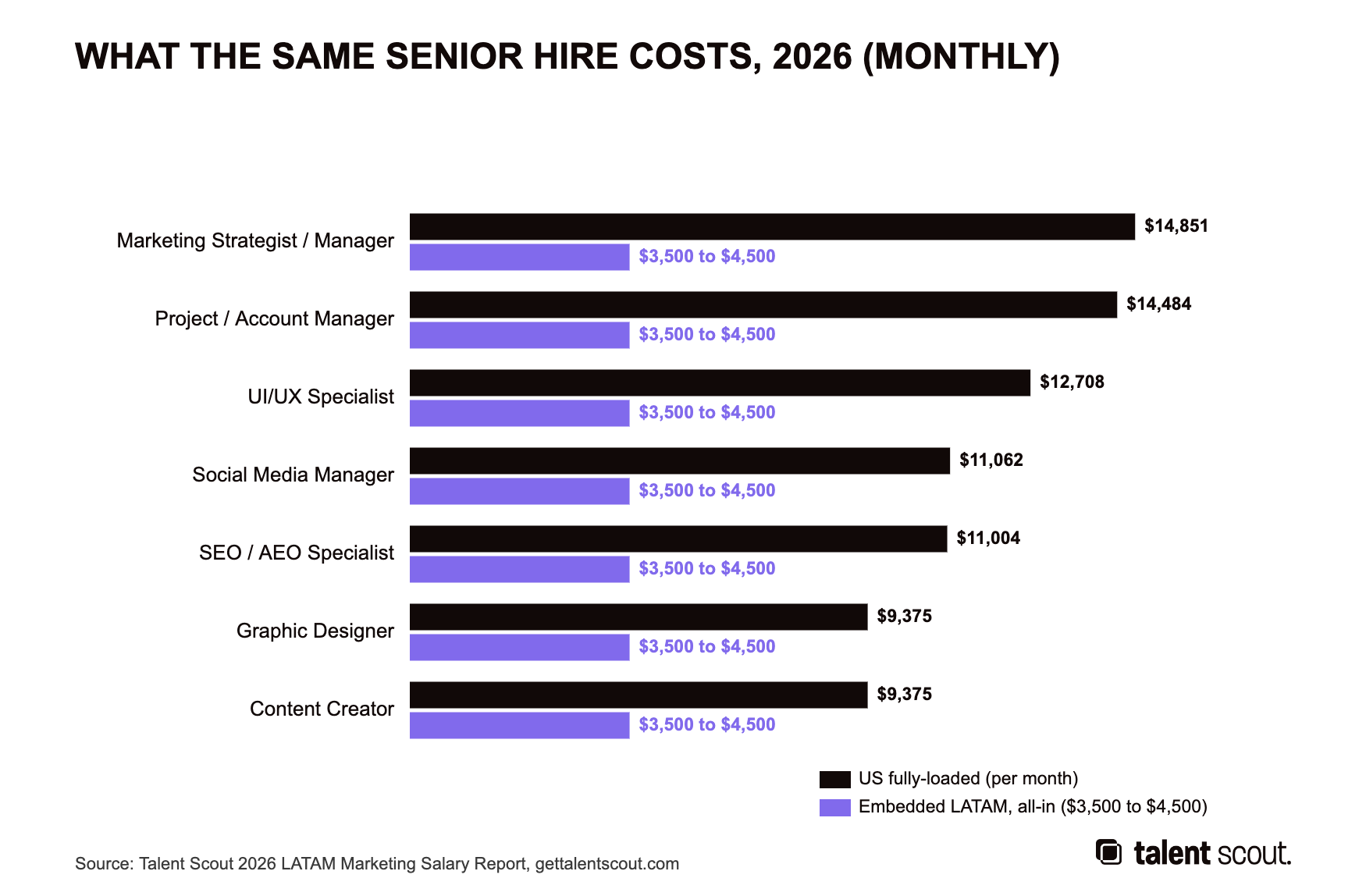 Chart: what the same senior hire costs per month in 2026, US fully-loaded versus embedded LATAM all-in at $3,500 to $4,500