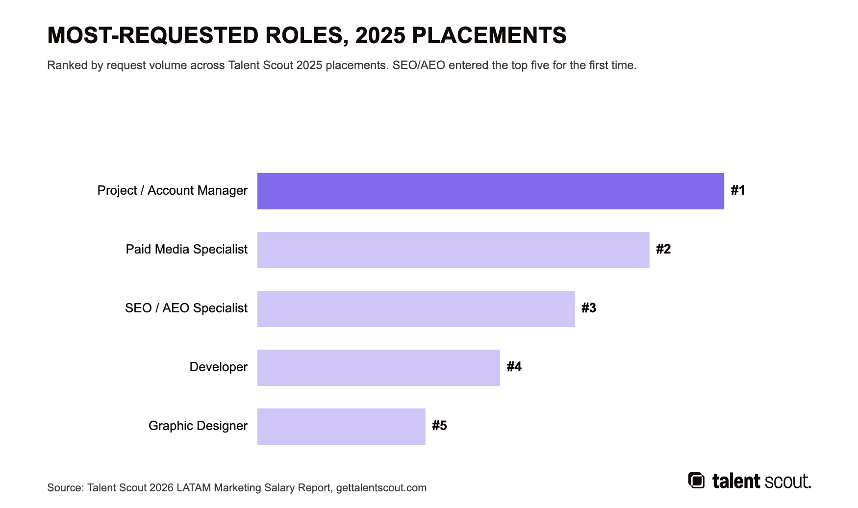 Chart: most-requested roles across Talent Scout 2025 placements, project and account manager first