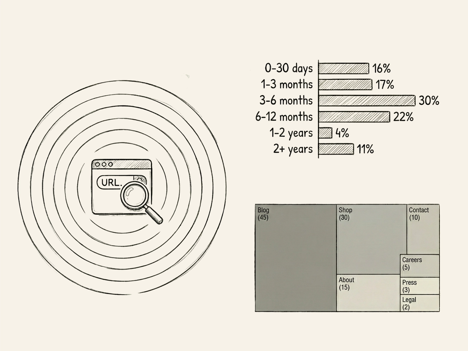 Sitemap Pulse illustration showing a map with content freshness indicators