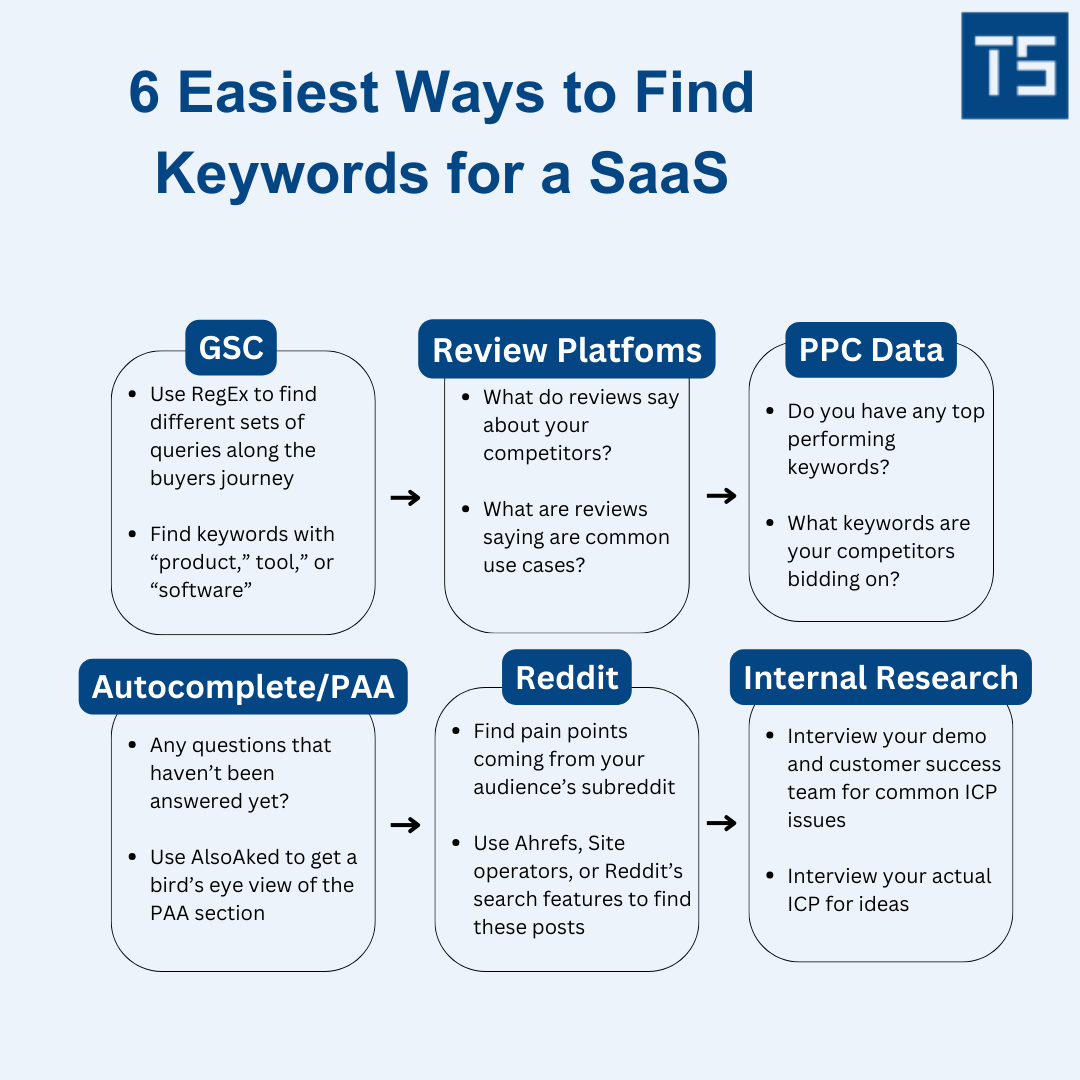 How to do Keyword Research for a SaaS