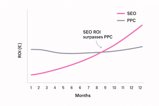 SEO ROI vs PPC