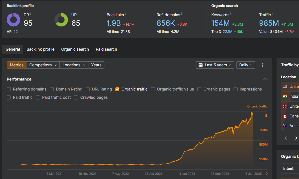 Reddit Traffic Growth