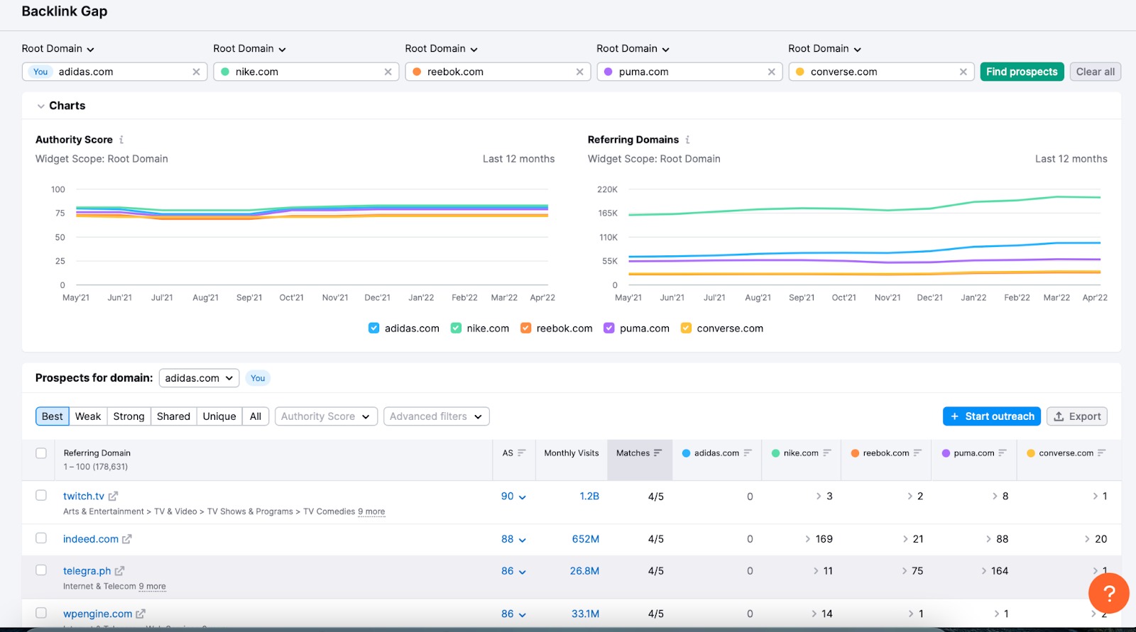How Backlink Gap can help you