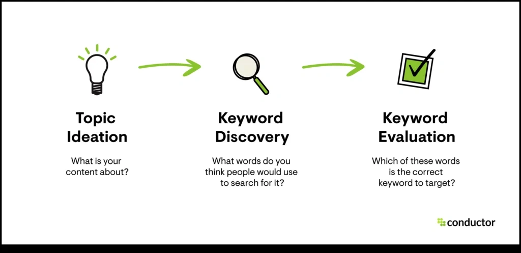 Planning a Keyword for SaaS