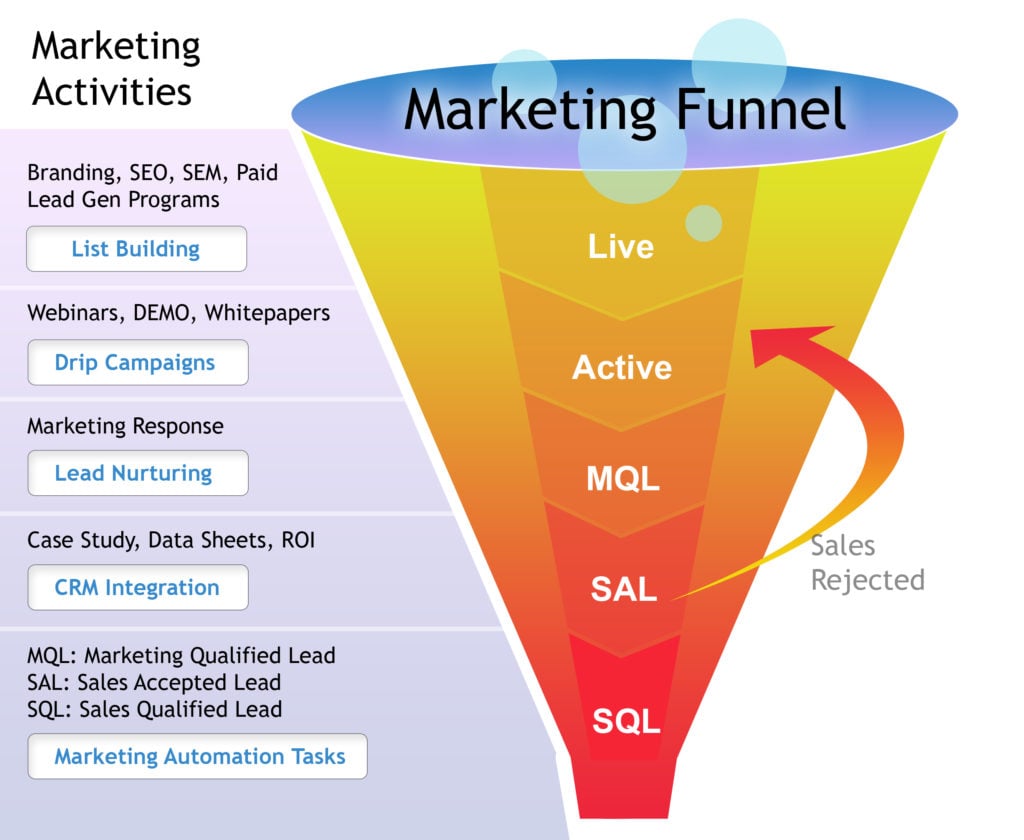 A Complete Guide To B2B SaaS Lead Generation