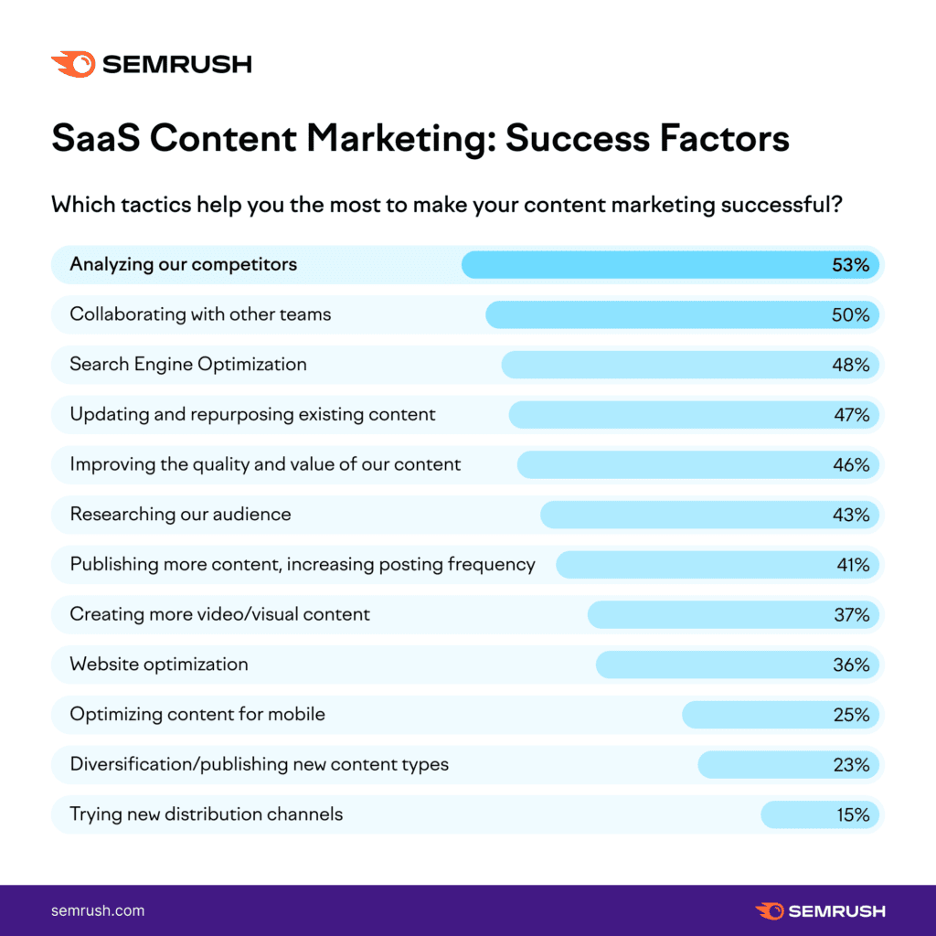 SaaS Content Marketing Success Factors