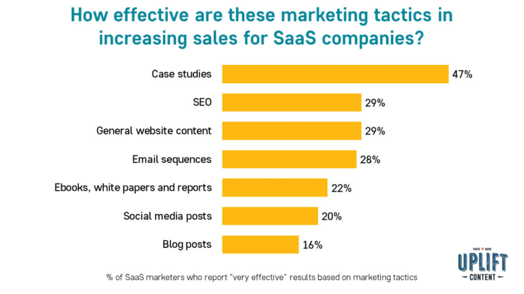 Effective Marketing Channels for SaaS