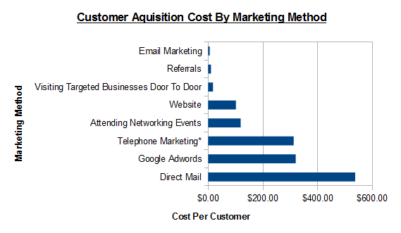 Average Cost Per Customer for SaaS