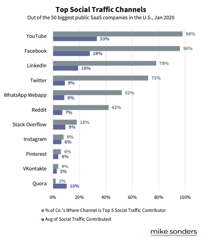 Top Social Channels for SaaS