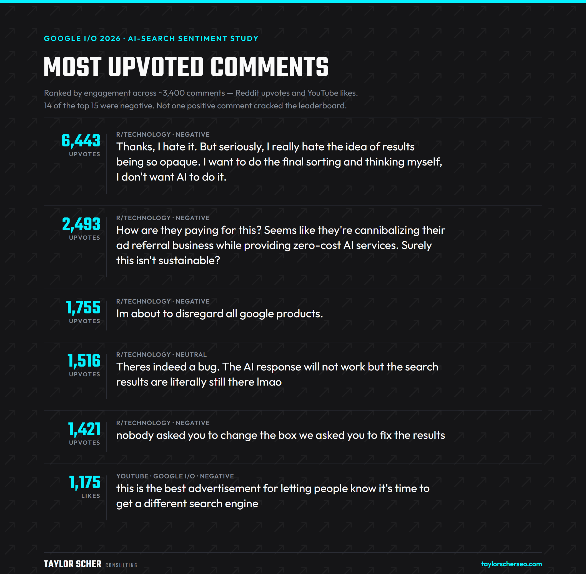 Leaderboard of the most-upvoted comments in the study, ranked by engagement; fourteen of the top fifteen were negative