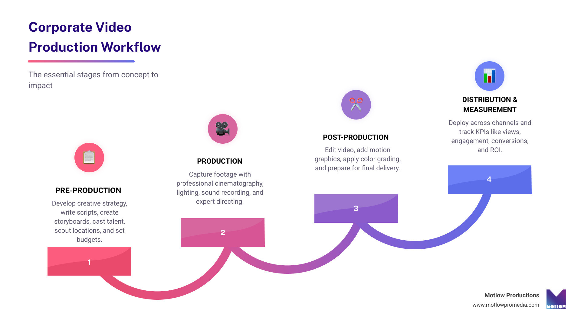 Infographic showing the corporate video production workflow: Pre-Production phase includes creative strategy, scriptwriting, storyboarding, casting, and location scouting; Production phase includes professional cinematography, lighting, sound recording, and directing; Post-Production phase includes video editing, motion graphics, color grading, and final delivery; followed by Distribution across multiple channels and Measurement of key performance indicators - Corporate video production infographic step-infographic-4-steps Infographic showing the corporate video production workflow: Pre-Production phase includes creative strategy, scriptwriting, storyboarding, casting, and location scouting; Production phase includes professional cinematography, lighting, sound recording, and directing; Post-Production phase includes video editing, motion graphics, color grading, and final delivery; followed by Distribution across multiple channels and Measurement of key performance indicators - Corporate video production infographic step-infographic-4-steps