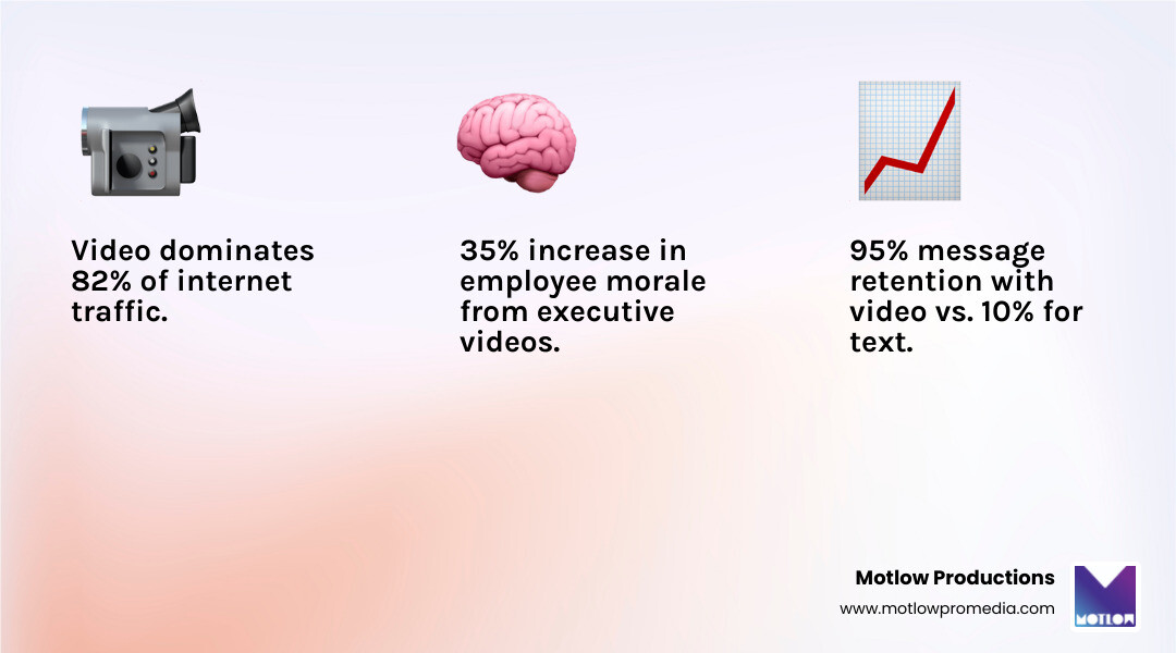 infographic showing executive video messaging benefits: 82% of internet traffic is video, 95% message retention vs 10% text, 35% increase in employee morale, 50% reduction in crisis reputational damage, and 86% of employees prefer CEO video updates - executive video messaging infographic 3_facts_emoji_light-gradient infographic showing executive video messaging benefits: 82% of internet traffic is video, 95% message retention vs 10% text, 35% increase in employee morale, 50% reduction in crisis reputational damage, and 86% of employees prefer CEO video updates - executive video messaging infographic 3_facts_emoji_light-gradient