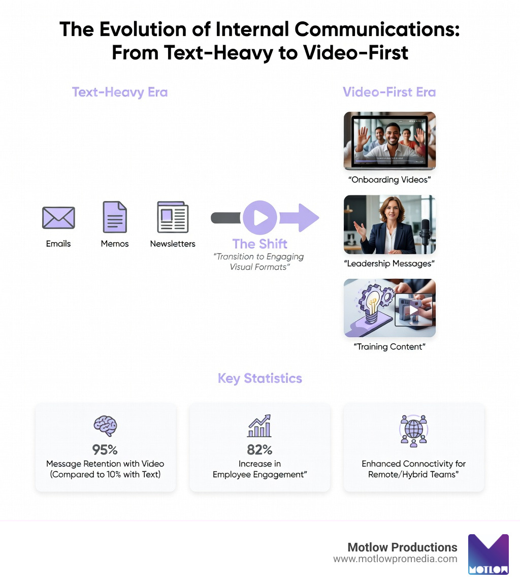 infographic showing the evolution from text-heavy internal communications (emails, memos, newsletters) to video-first strategies (onboarding videos, leadership messages, training content) with statistics on engagement and retention rates - Internal communications video production infographic 