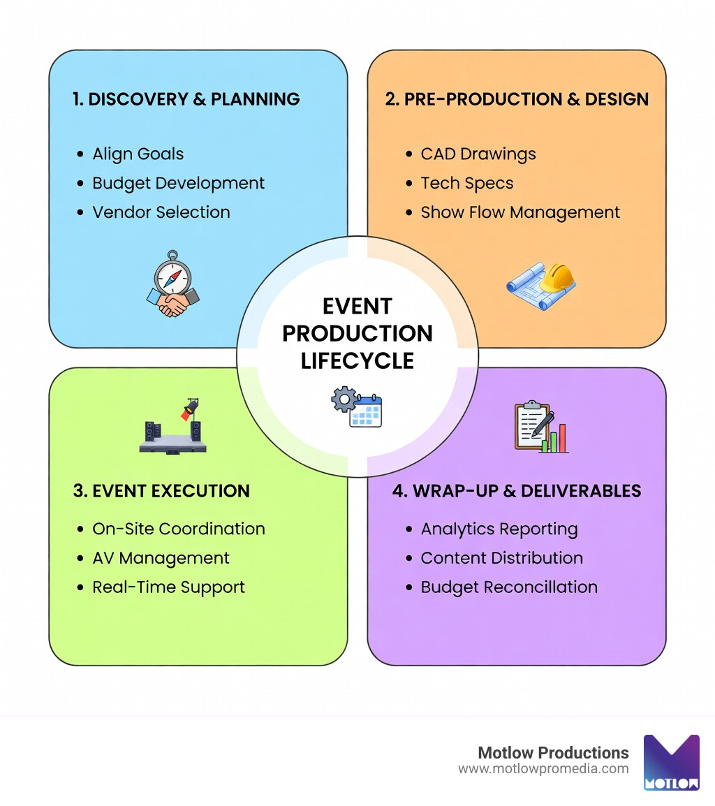 Infographic showing the four-stage event production lifecycle: Discovery and Planning (align goals, budget development, vendor selection), Pre-Production and Design (CAD drawings, tech specs, show flow management), Event Execution (on-site coordination, AV management, real-time support), and Wrap-Up and Deliverables (analytics reporting, content distribution, budget reconciliation) - Nashville event production infographic Infographic showing the four-stage event production lifecycle: Discovery and Planning (align goals, budget development, vendor selection), Pre-Production and Design (CAD drawings, tech specs, show flow management), Event Execution (on-site coordination, AV management, real-time support), and Wrap-Up and Deliverables (analytics reporting, content distribution, budget reconciliation) - Nashville event production infographic